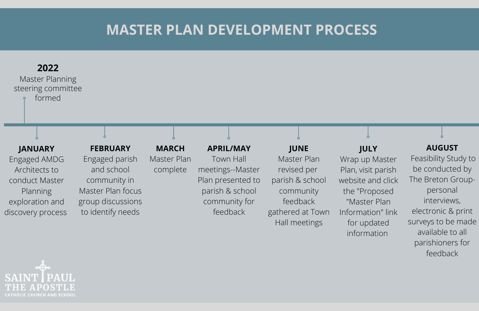 Master Planning Process – Master Planning 2022